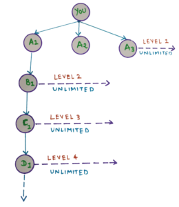 Unilevel MLM software Plan