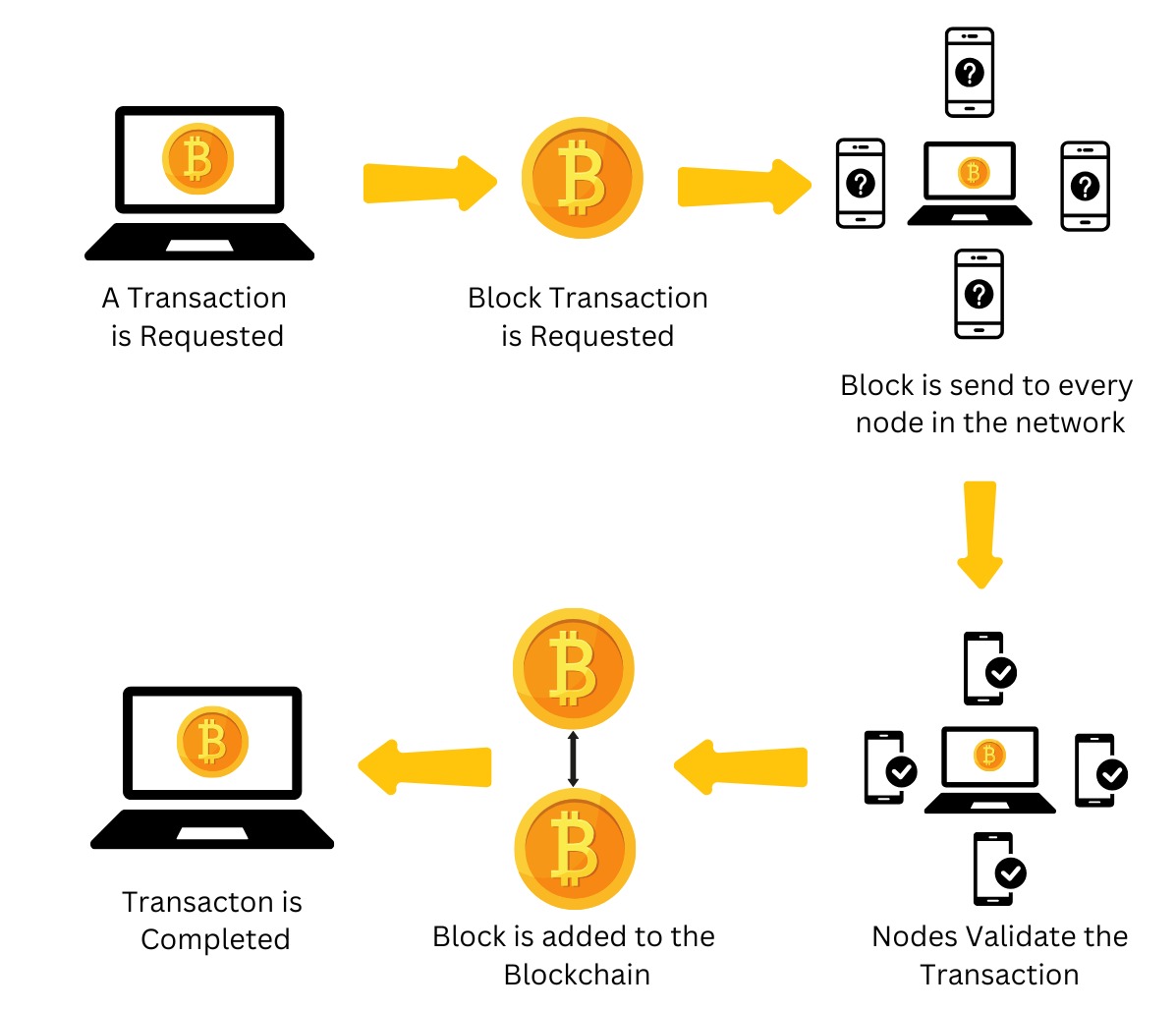 What is Blockchain Technology & How Does it Work | SWA MLM