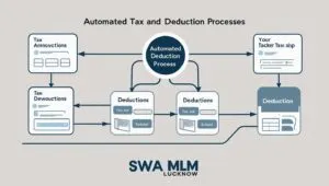 Visual diagram of automated tax and deduction processes integrated in the Best MLM Commission Software by SWA MLM Lucknow, showing flowcharts of tax slips, deduction processing, and automated systems.