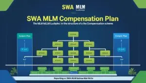 Business professionals discussing growth strategy using Matrix MLM Plan software by SWA MLM with rising chart and futuristic city background.